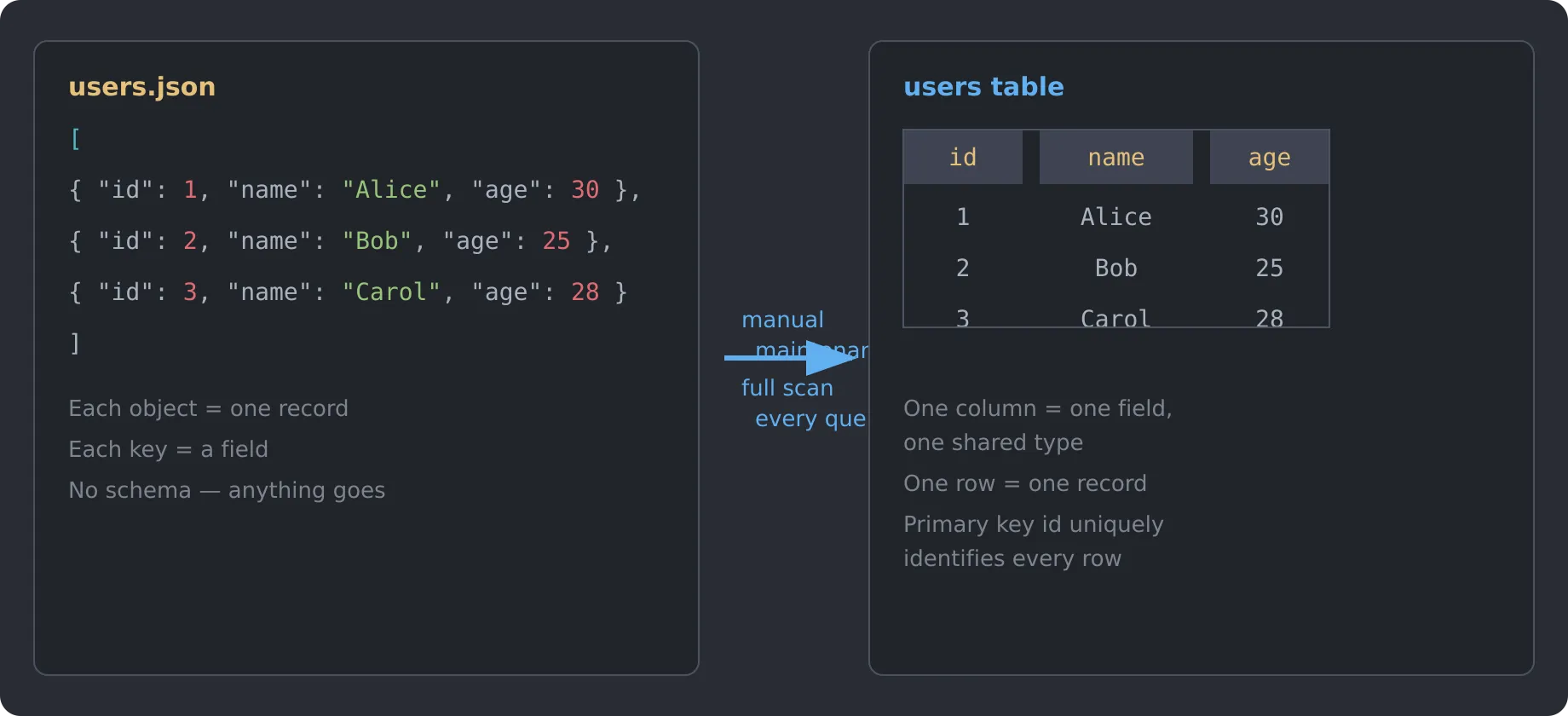 From a JSON array to a relational table: each object becomes a row, each key becomes a column