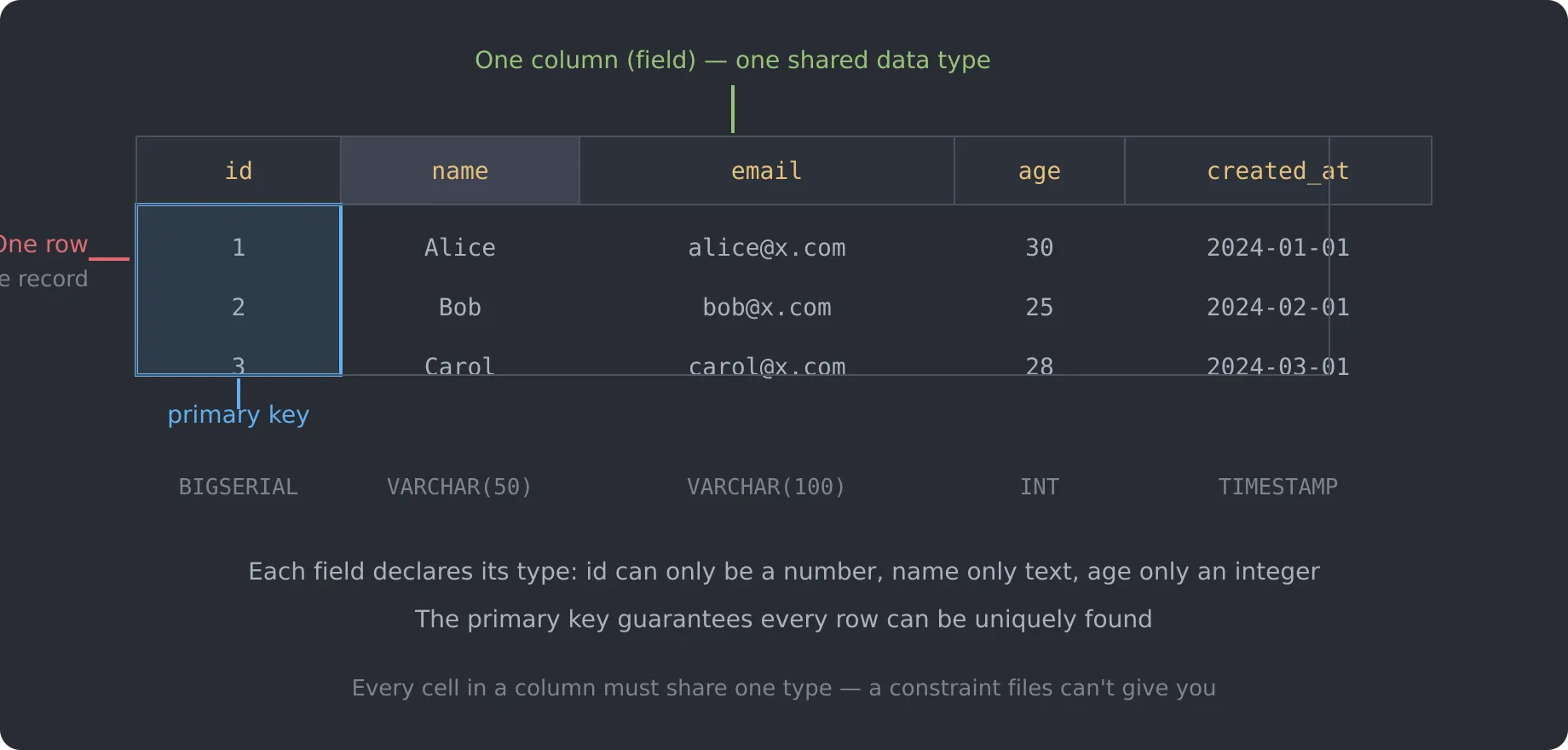 Table anatomy: each row is a record, each column is a field, the primary key uniquely identifies a row, and each column declares its data type