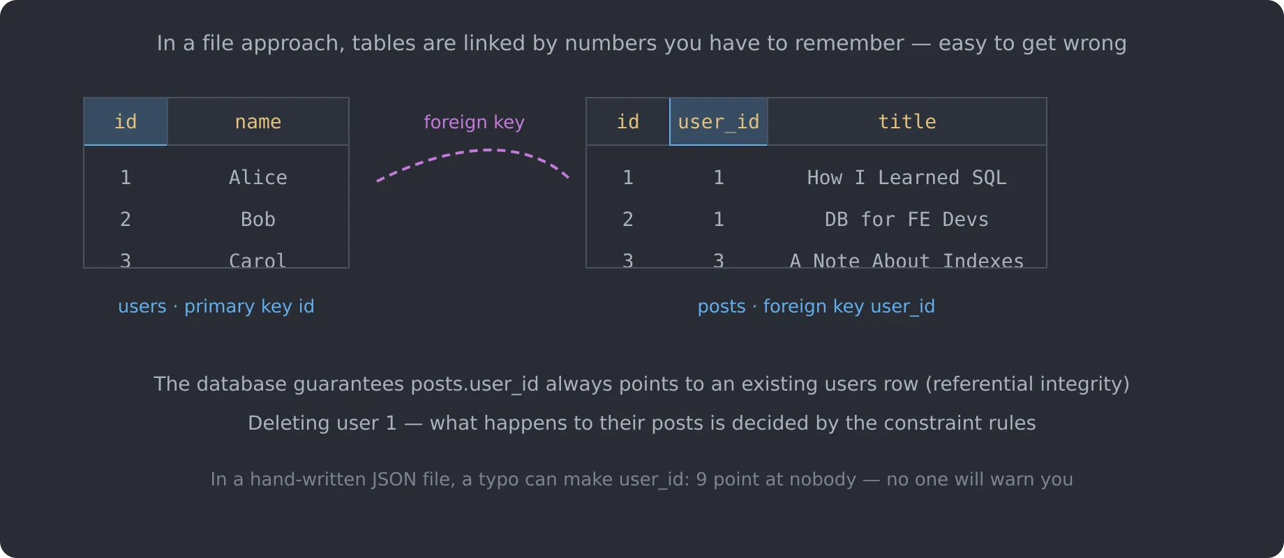 Two tables, users and posts: users.id is the primary key, posts.user_id is a foreign key linking them