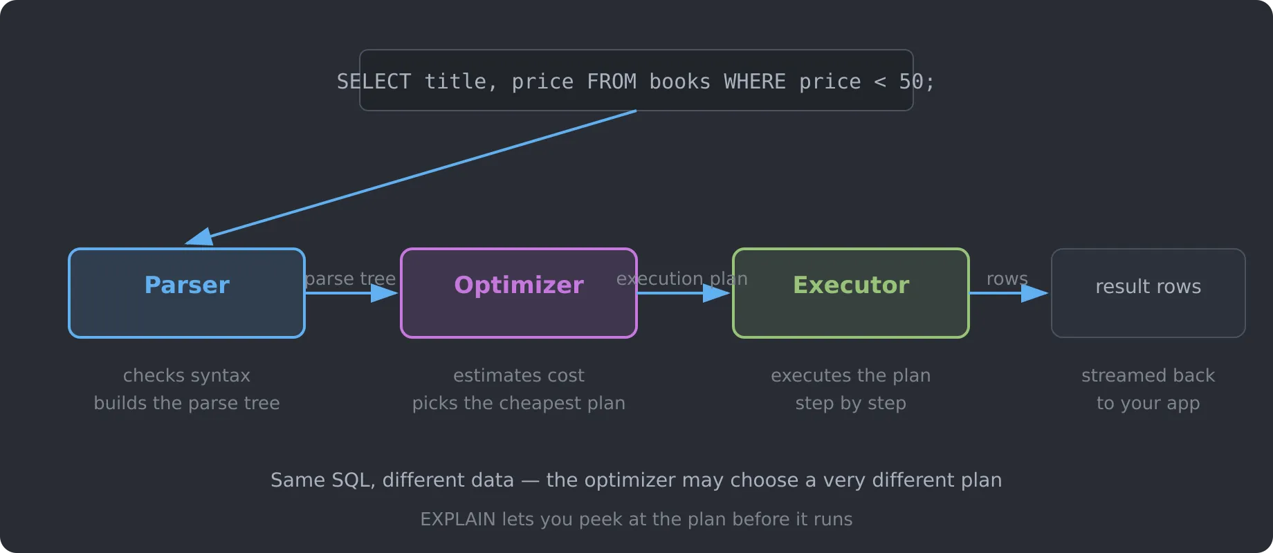 The journey of a SQL statement: SQL text → Parser (parse tree) → Optimizer (execution plan) → Executor (result rows)