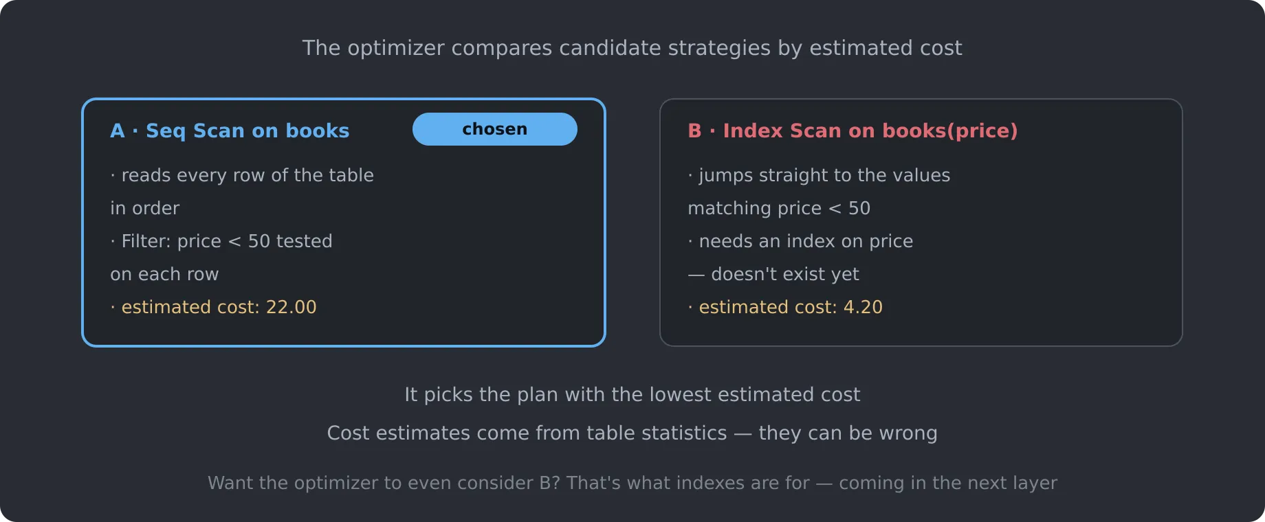 The optimizer's choice: Strategy A Seq Scan (estimated cost 22.00) vs Strategy B Index Scan (estimated cost 4.20)