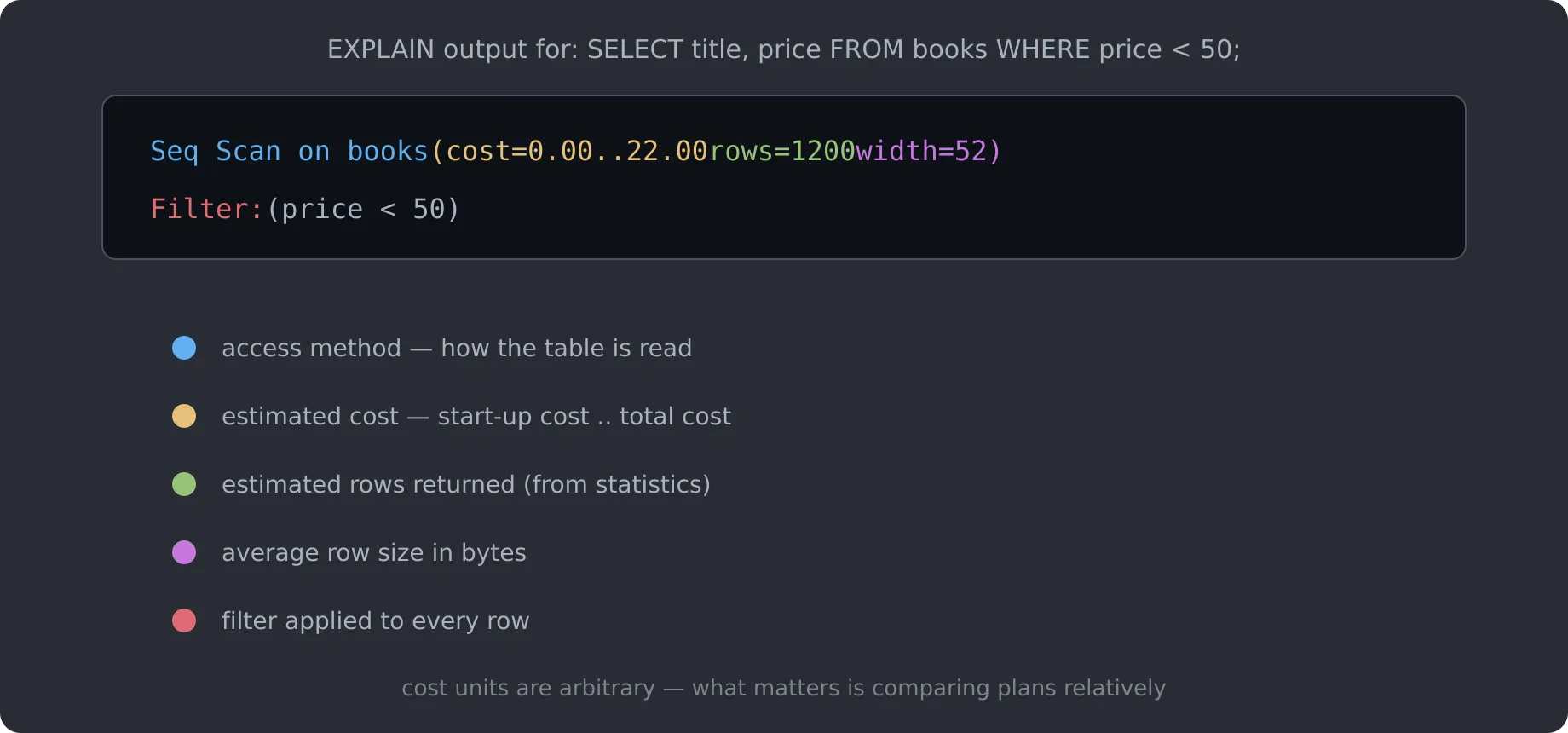 Annotated EXPLAIN output: access method, estimated cost, estimated rows, row width, filter condition
